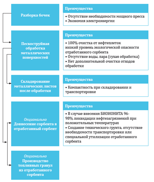 Артика очистка бочек НПО БАЛТЭК-2